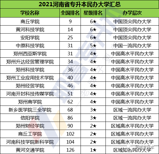 2021年河南專升本高校排名出爐快來看看你心儀院校的排名