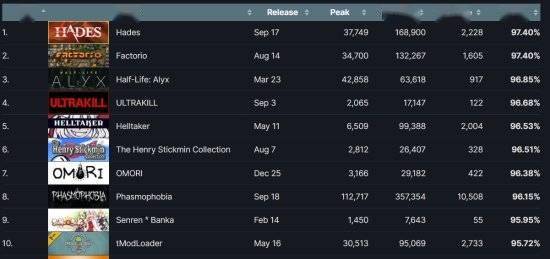 烟火|SteamDB 2021最佳游戏榜 两款国产游戏进入前四