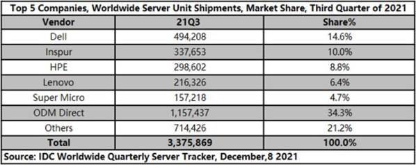 IDC公布第三季度全球服务器市场排名戴尔、浪潮、慧与保持服务器厂家排名前三