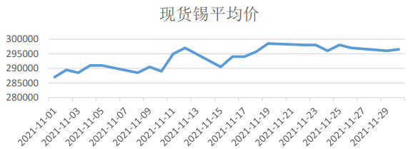 图表:2021年11月现货锡价格走势(单位:元/吨)一