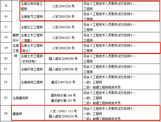 一证两用30省市发布造价师等多项职业资格与职称挂钩