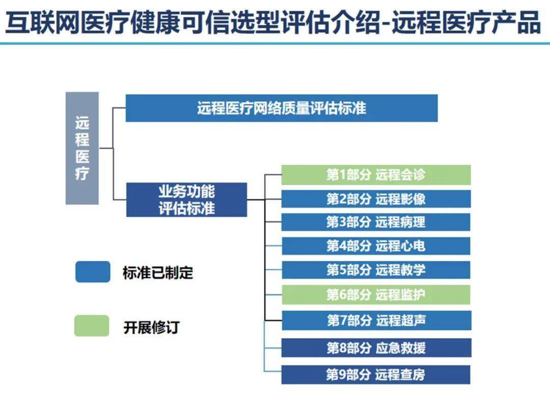 互联网医疗健康可信选型评估发布8项标准