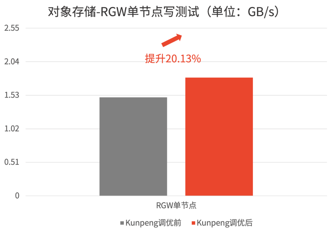 对象|性能提升超17%！杉岩数据分布式存储系统获华为鲲鹏Validated认证