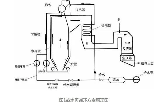 1,省煤器再循环