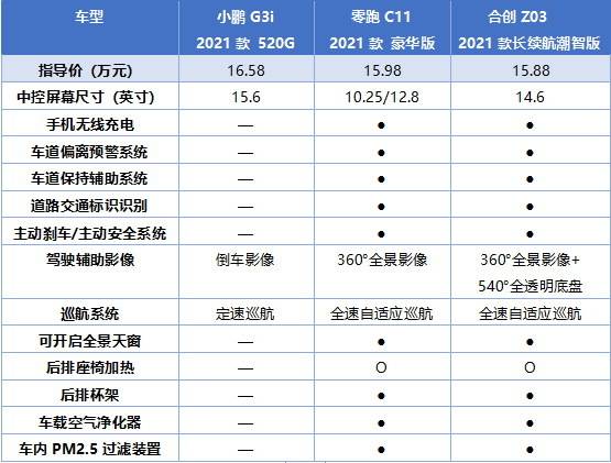 年底购车小鹏g3i零跑c11合创z03选谁