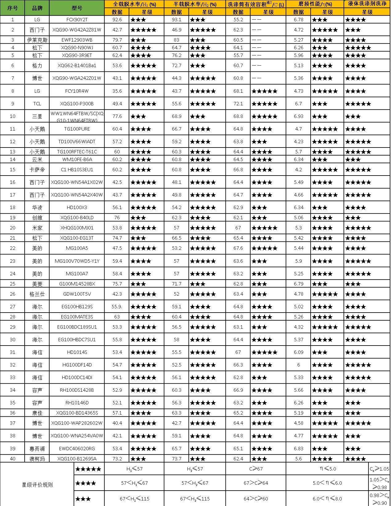方面|这些品牌的滚筒洗衣机选购时要看清 北京市消协发布《滚筒式洗衣机比较试验报告》