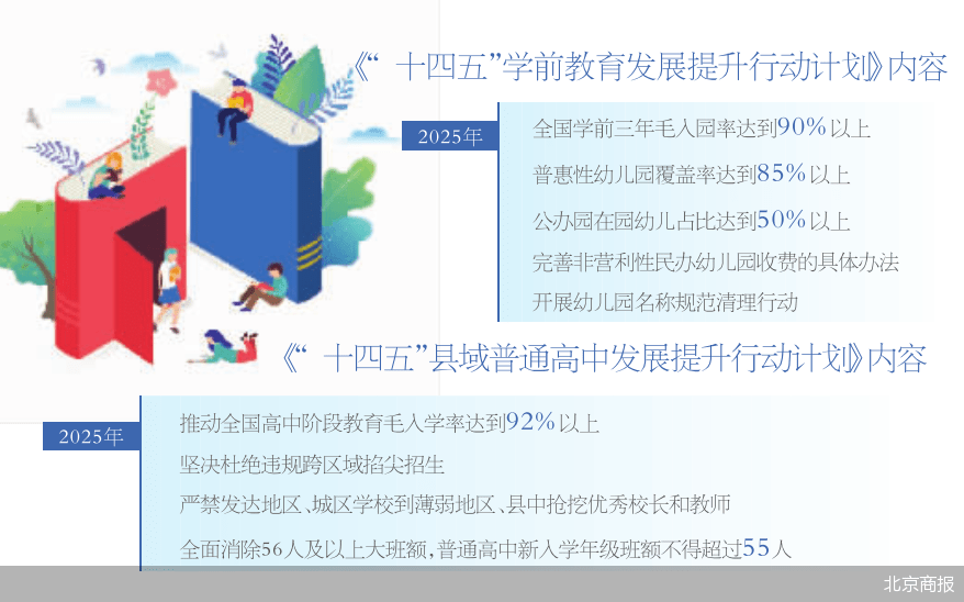 教育|学前入园率90% “十四五”普惠教育再发力