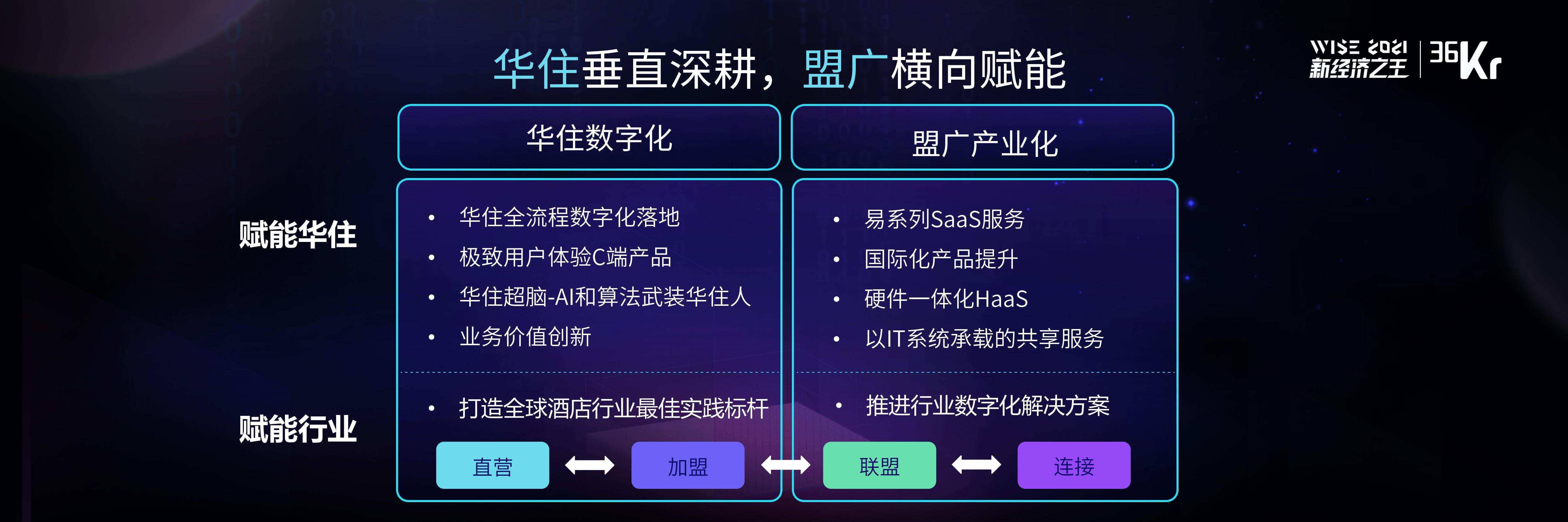 如何打造酒店業的數字化平臺 | wise 2021中國數字化創新高峰論壇