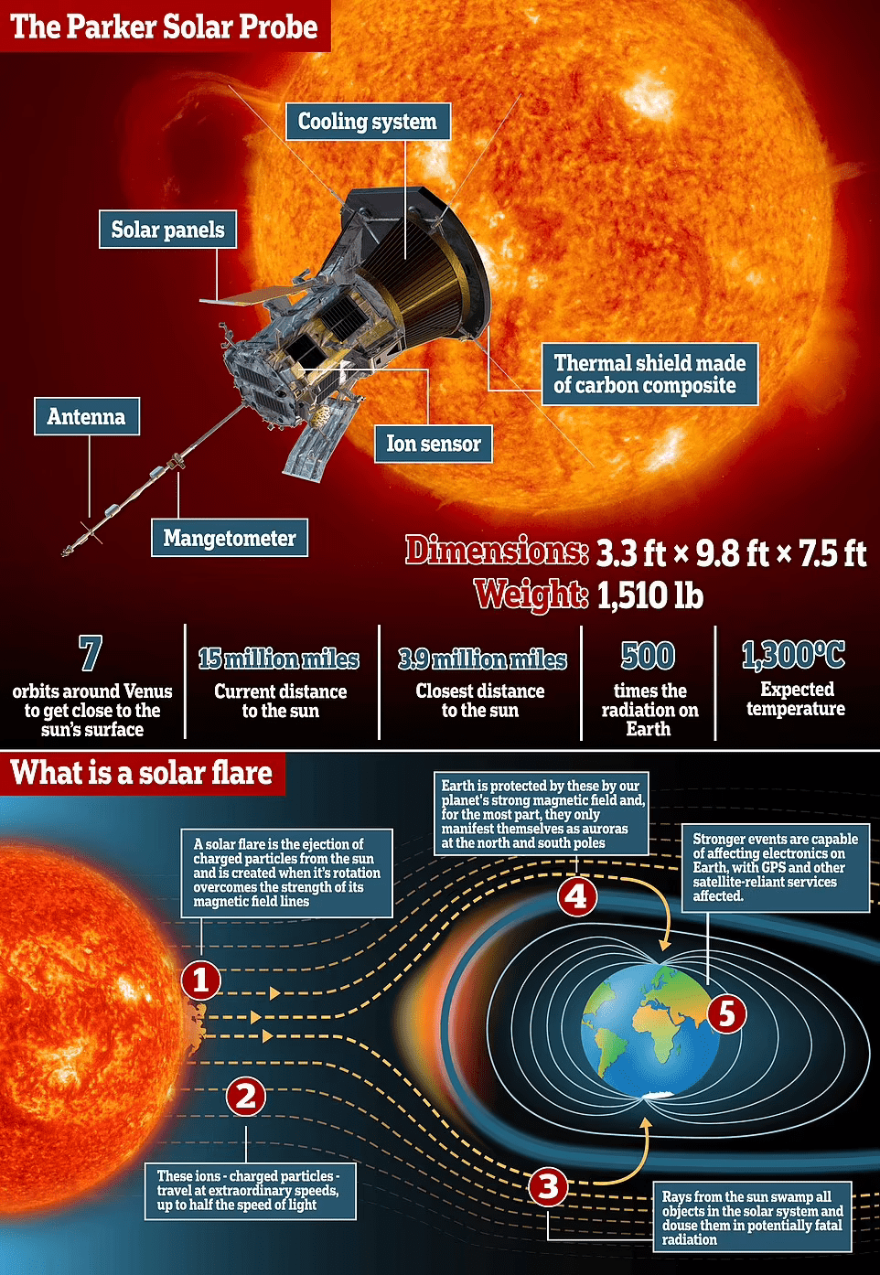 辐射|NASA探测器首次“触摸”太阳，穿越高辐射和千度高温日冕