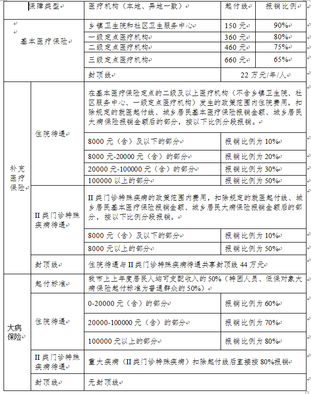 一文讀懂2022年醫保繳費了嗎你關心的問題全在這兒了