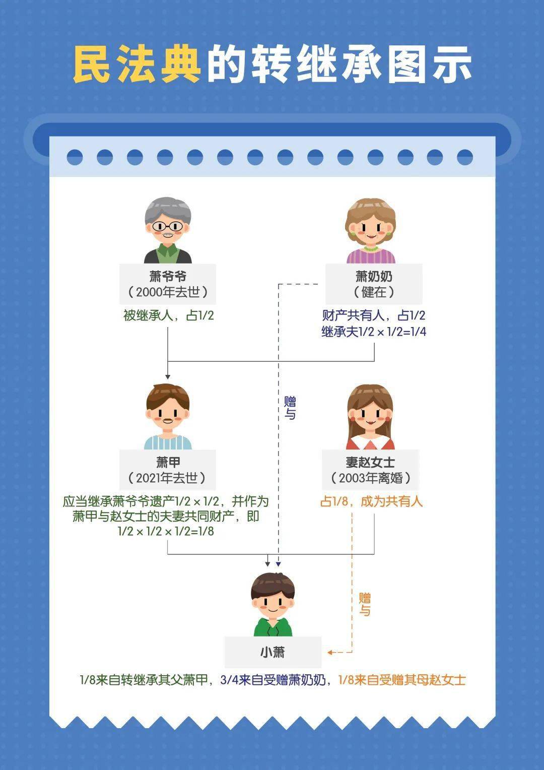 丧偶遗产分配比例图图片