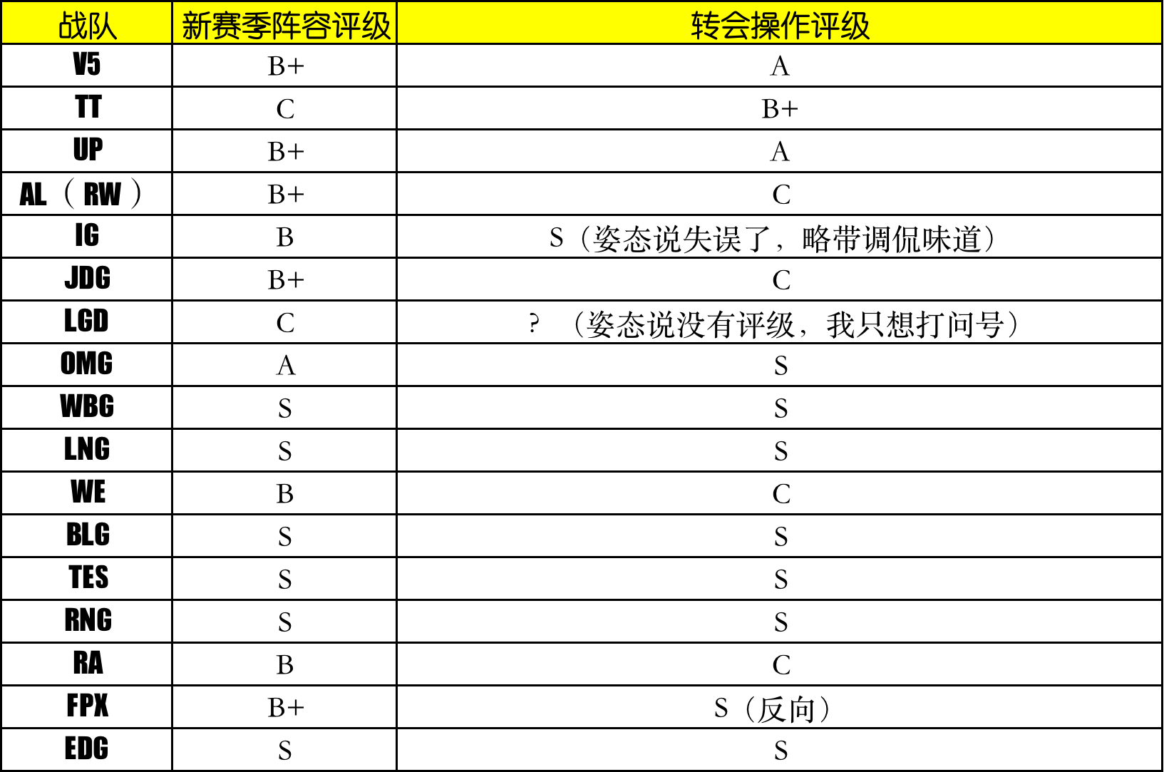 选手|姿态对LPL新赛季各战队评级，IG、FPX转会操作反向S，LGD最烂