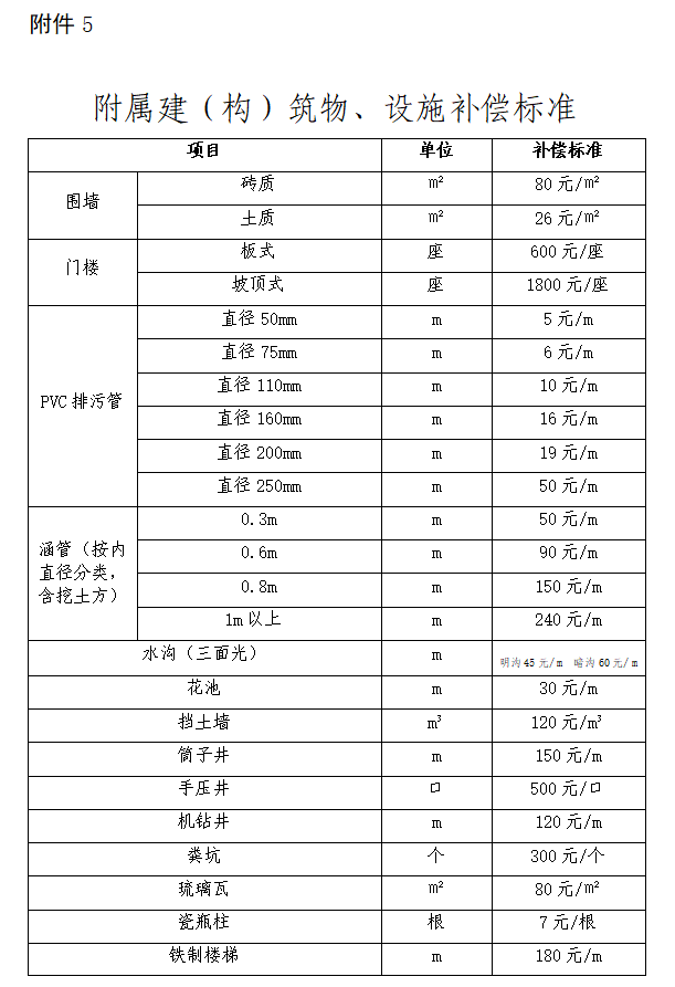 来了遂大高速公路上犹段项目集体土地征收补偿安置方案征求你意见