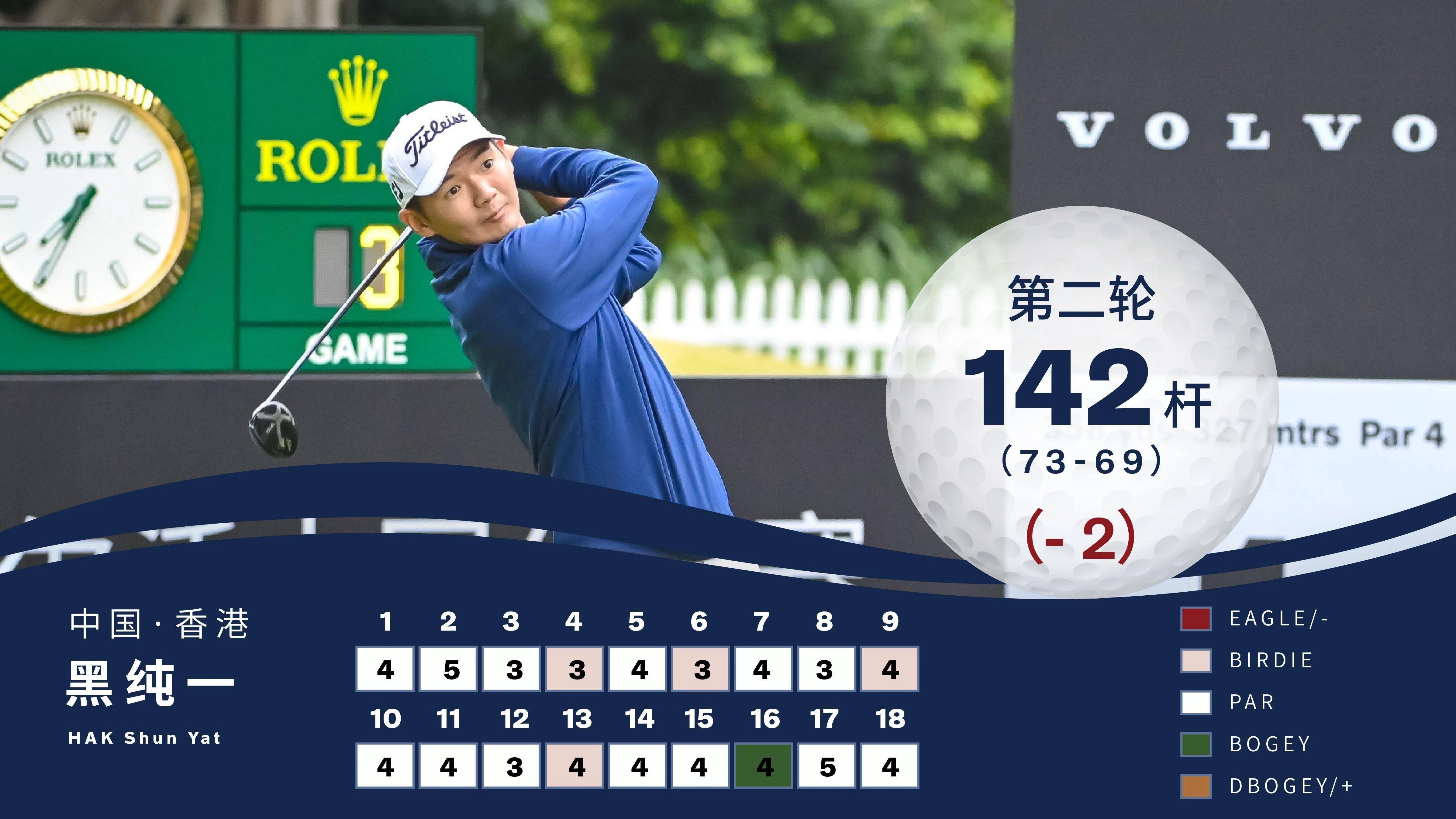 小将刘悦领跑沃尔沃中国公开赛李昊桐t12丁文一t4