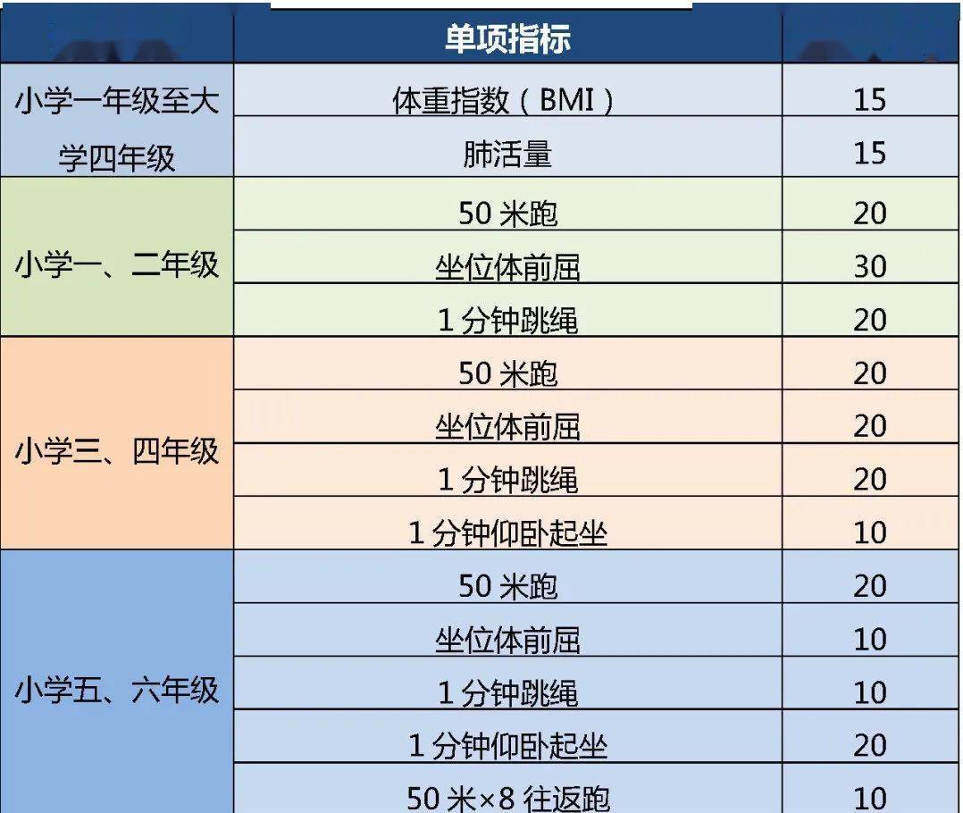 标准|家长们请收藏！体质健康考核内容小学阶段评价标准来了