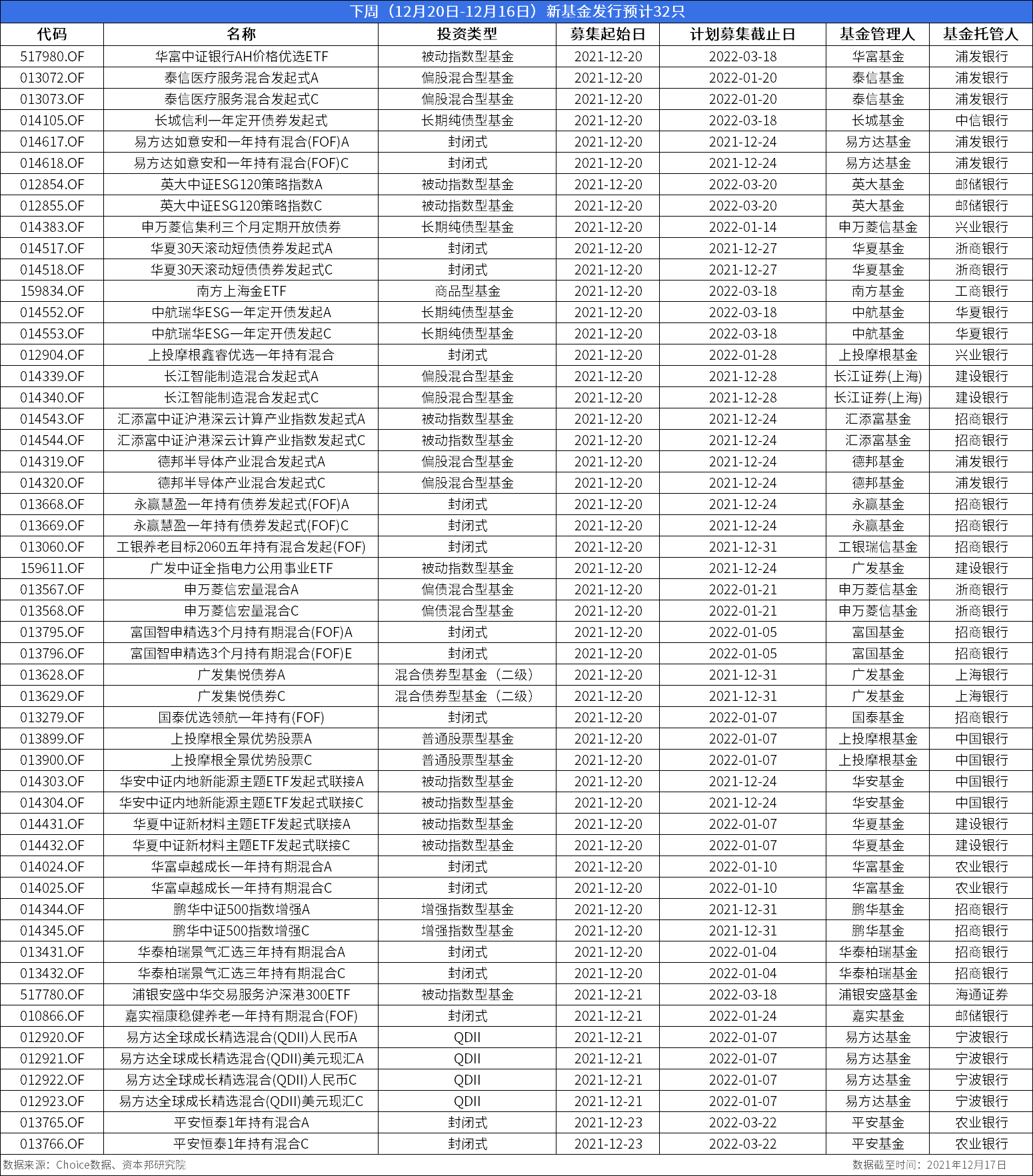 基金预告 | 下周新基金发行预计合计32只_Choice_份额_合并