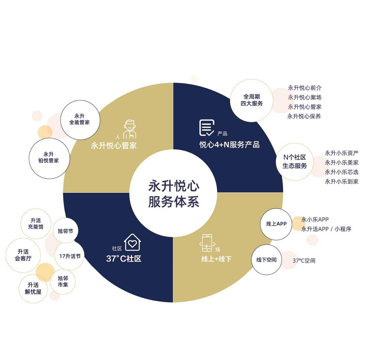 旭辉永升服务首发全新产品品牌矩阵"引力服务生态系统"_智慧_生活