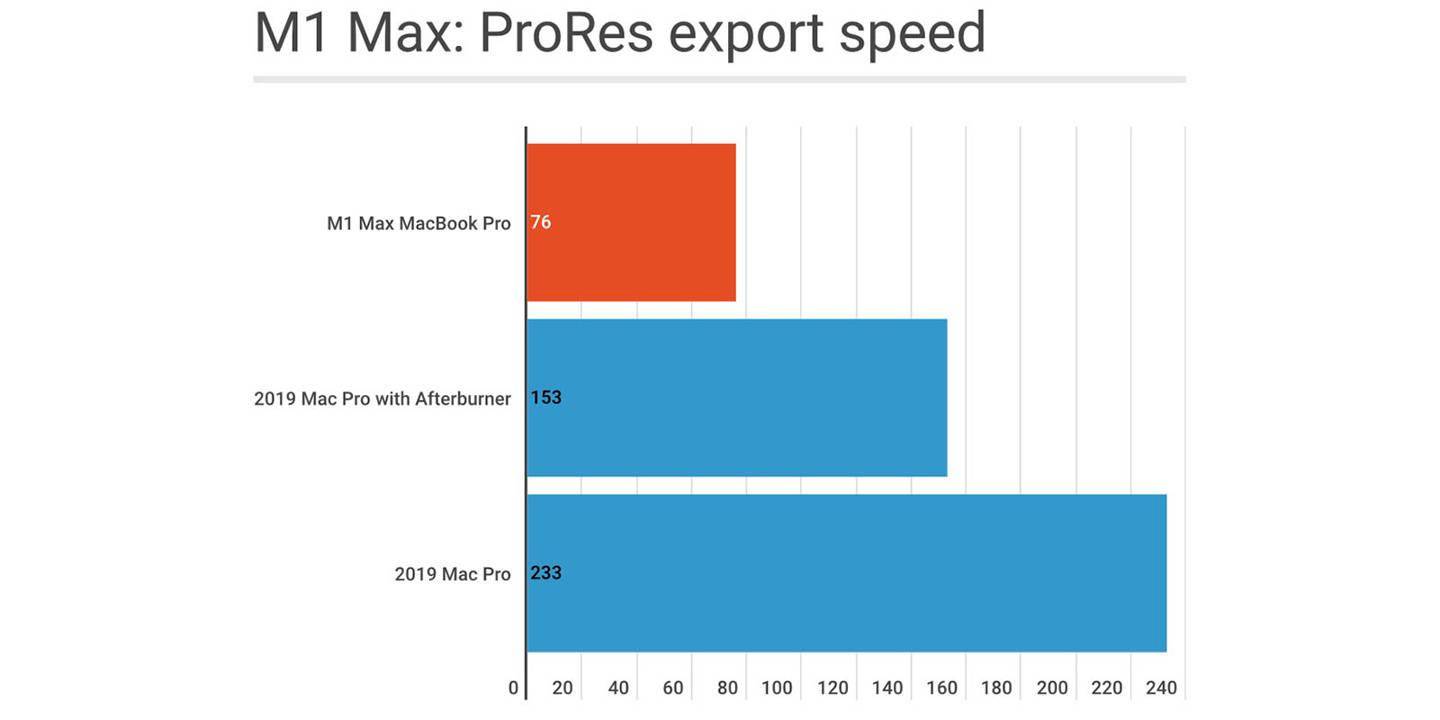 Max|苹果M1 Max MacBook Pro ProRes基准测试