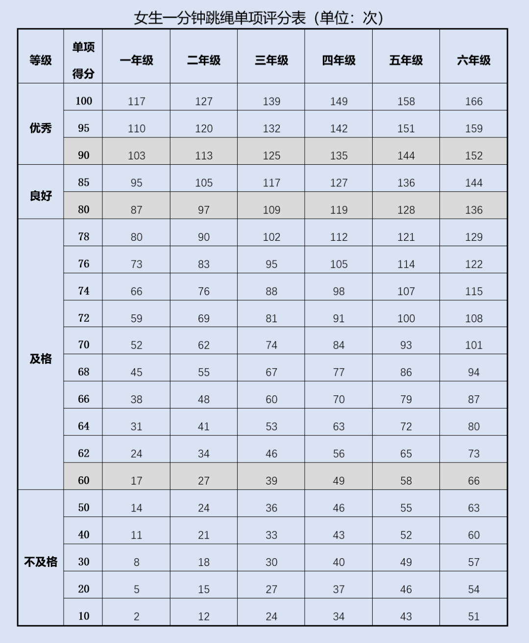 标准|家长们请收藏！体质健康考核内容小学阶段评价标准来了