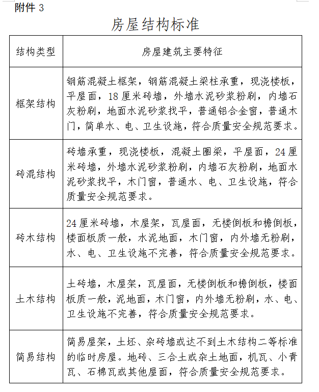 来了遂大高速公路上犹段项目集体土地征收补偿安置方案征求你意见