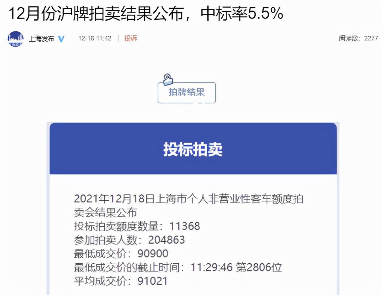 12月份沪牌拍卖结果公布平均成交价为91021元