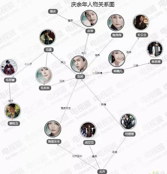 庆余年人物关系图