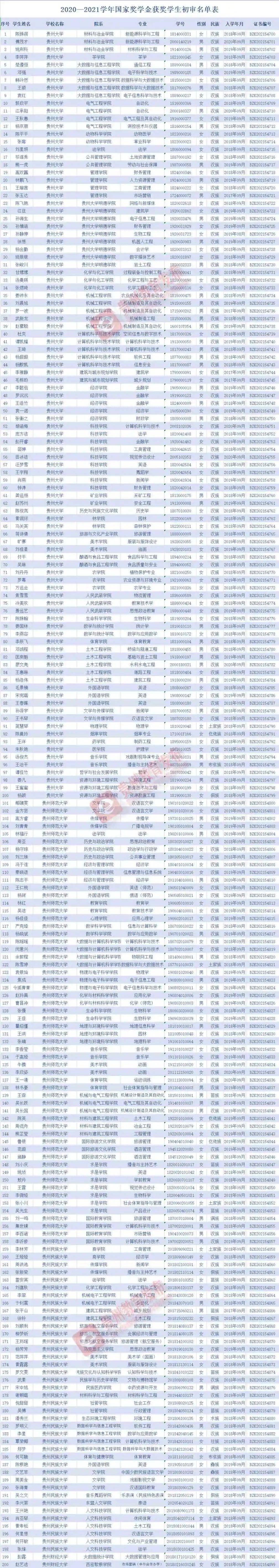 网站|贵州1070名学子获国家奖学金，具体名单↓↓↓