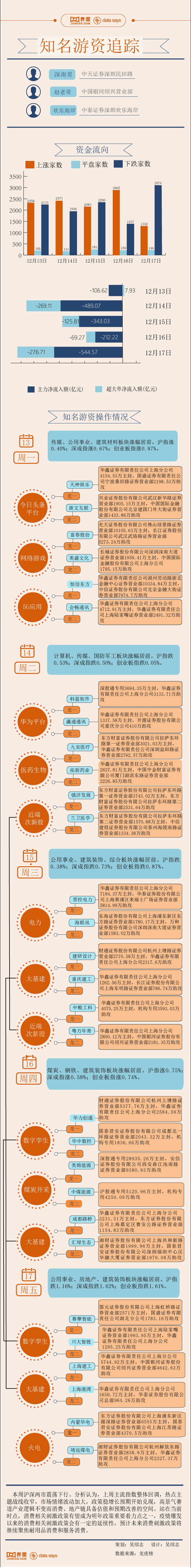 图片【图解】3.8亿资金打板美锦能源，本周游资相中了这些股票