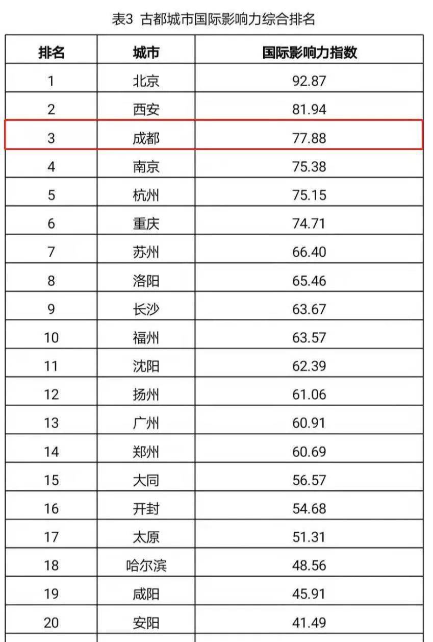 诗歌|重磅发布！成都排第三