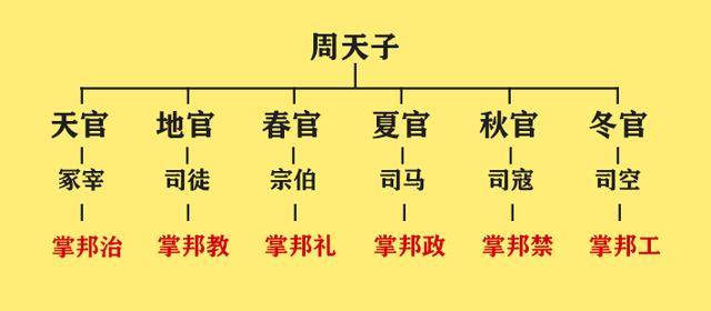 周朝官僚制度天官官职图谱(一),大宰天官系统的最高岗位是冢宰,也叫太