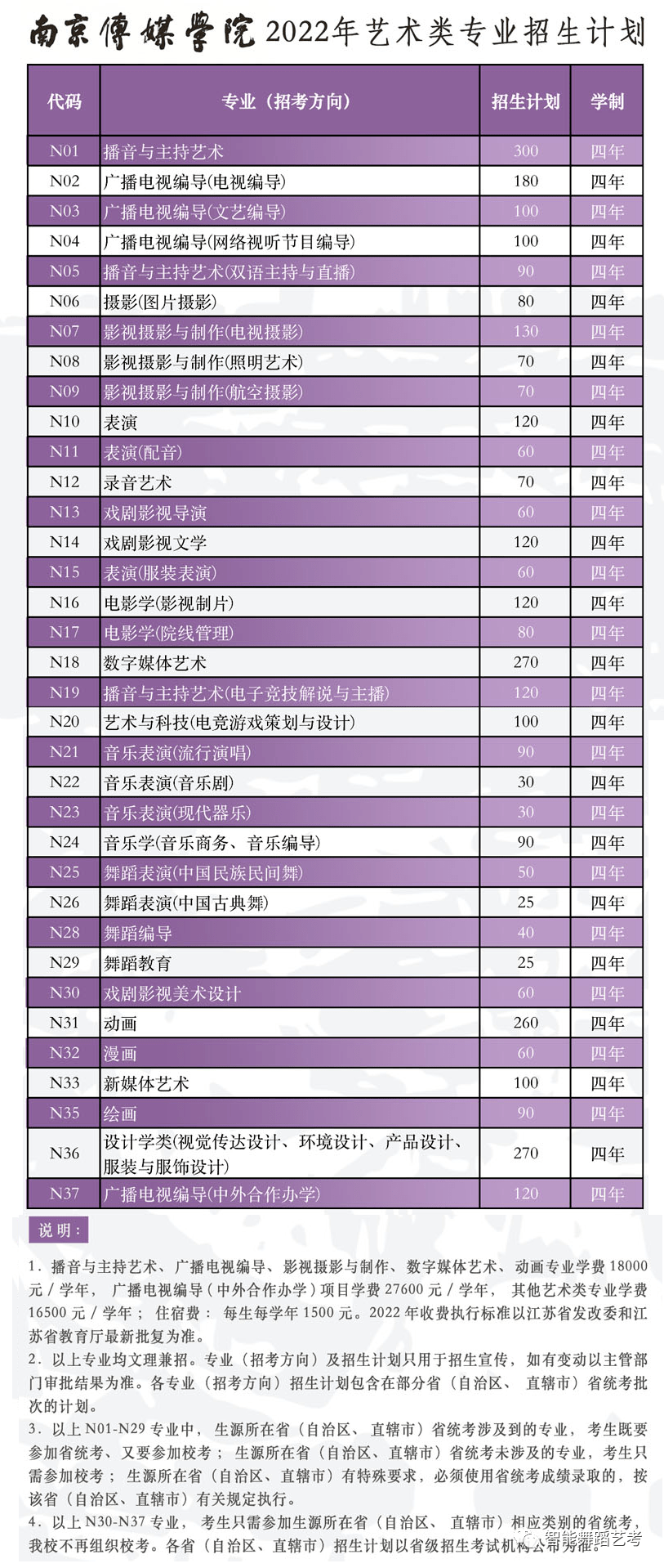 南京传媒学院2022年艺术类专业招生简章