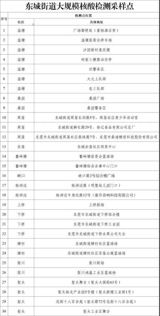 接种|12月20日8时起，东莞东城开展新一轮大规模核酸检测
