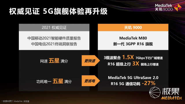 果君|抢先体验「天玑9000」！性能强悍、功耗超低，跑分破百万“秒杀”高通