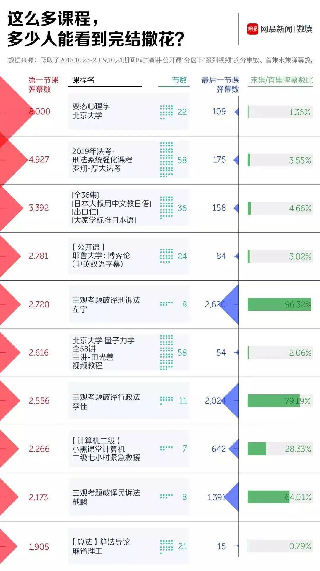 大学生|B站课程排行榜，这届大学生最爱学什么