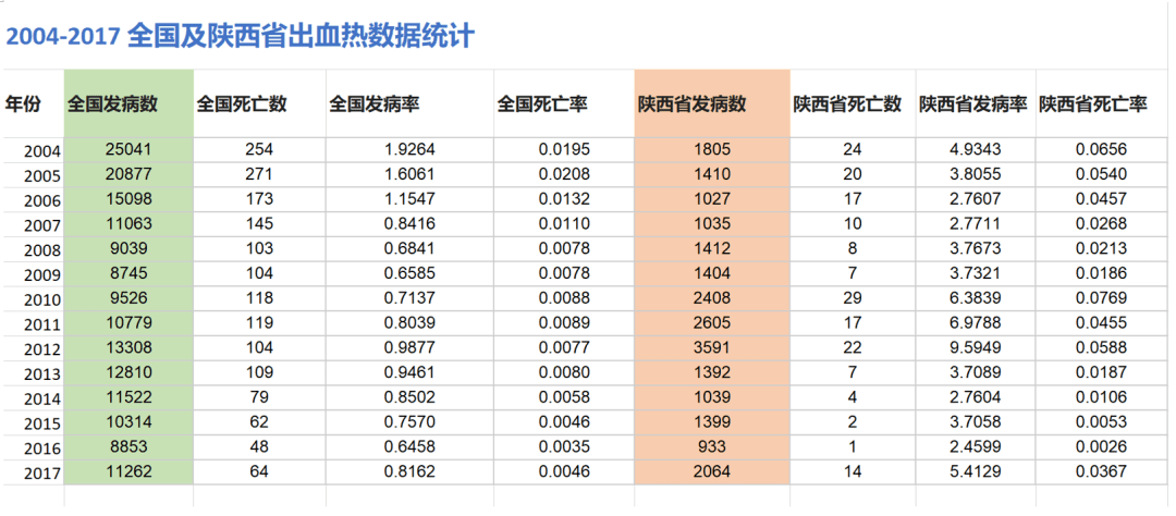 病例|为何西安出现多例出血热患者？ 专家：关中地区为高发区，今年与水灾有一定关系