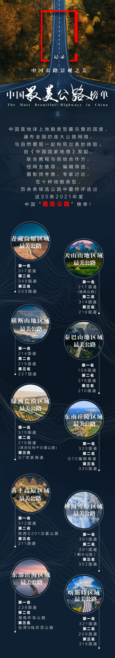 榜单|中国国家地理发布“中国最美公路”榜单 30条公路入选