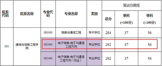重庆邮电大学电子信息专硕分析_复试_专业_招生