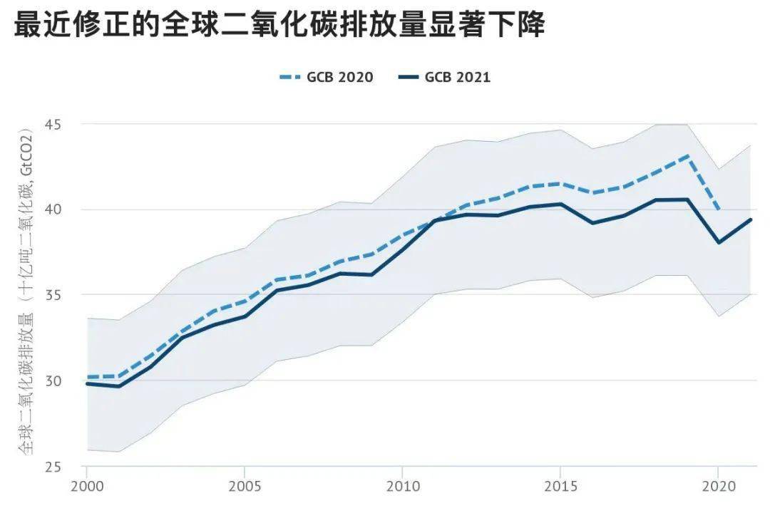 新数据显示全球二氧化碳排放量十年来一直持平