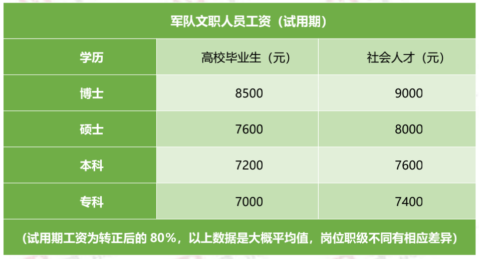 健康体检,子女入托等普惠性福利待遇,军队文职人员与现役军官同等享受