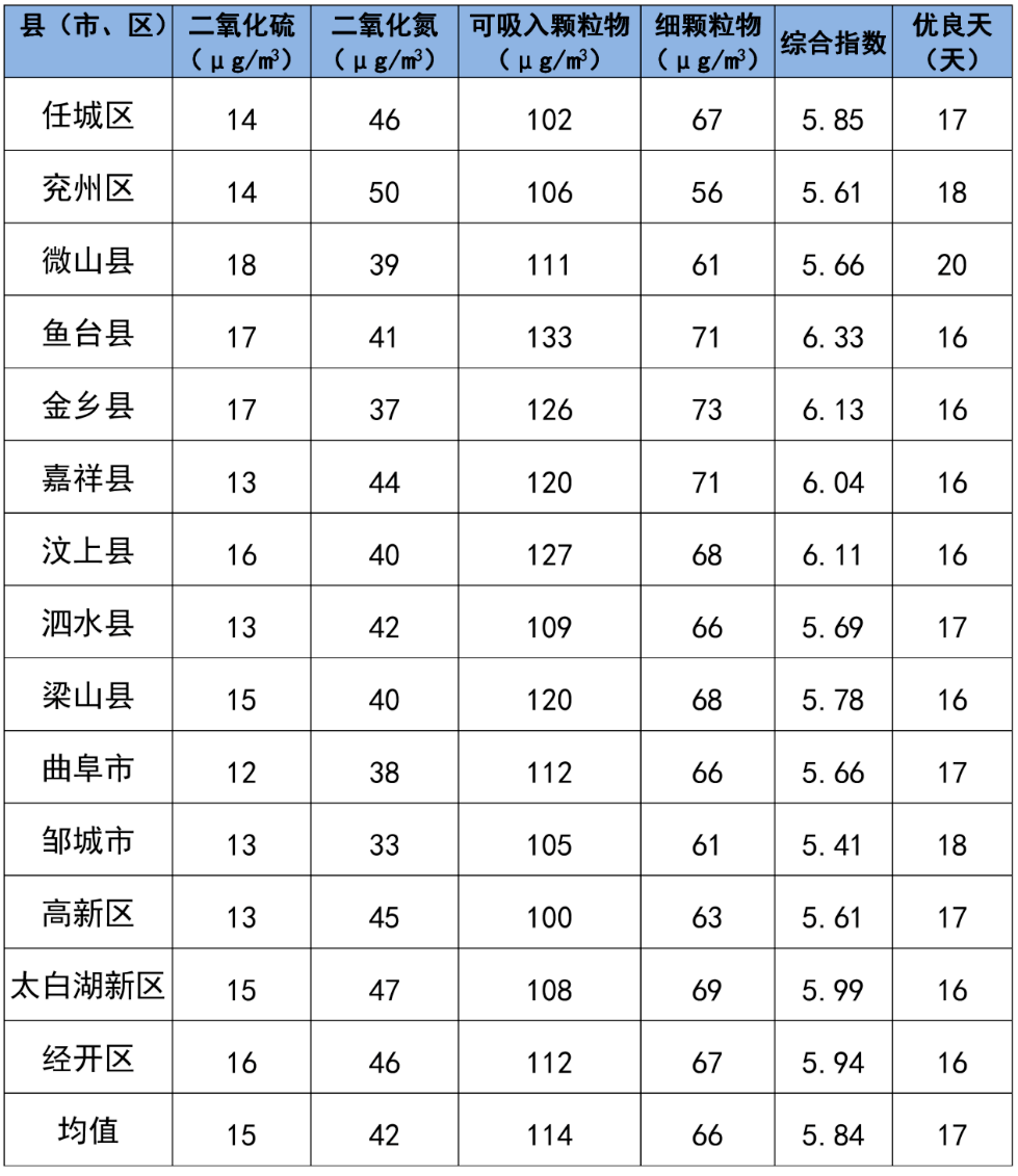 济宁14县市区最新空气质量排名公布