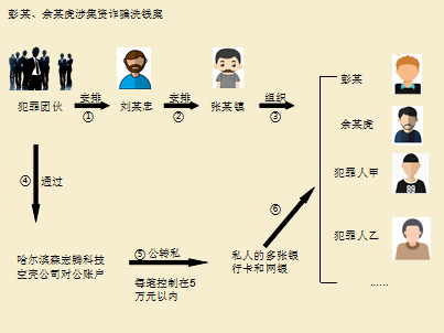 犯罪团伙把哈尔滨森宏腾科技空壳公司账户资金转入彭某,余某虎等人