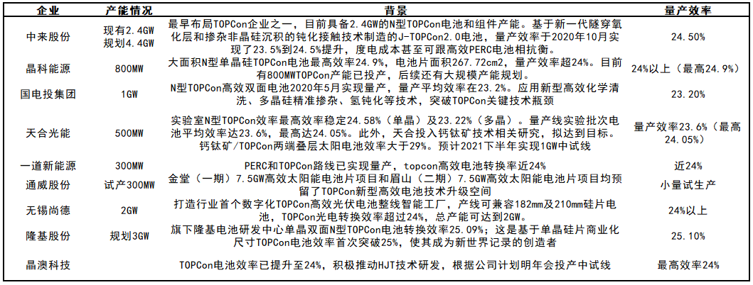 效率|一文读懂N型光伏电池：TOPCon VS HJT 谁是赢家？ | 见智研究