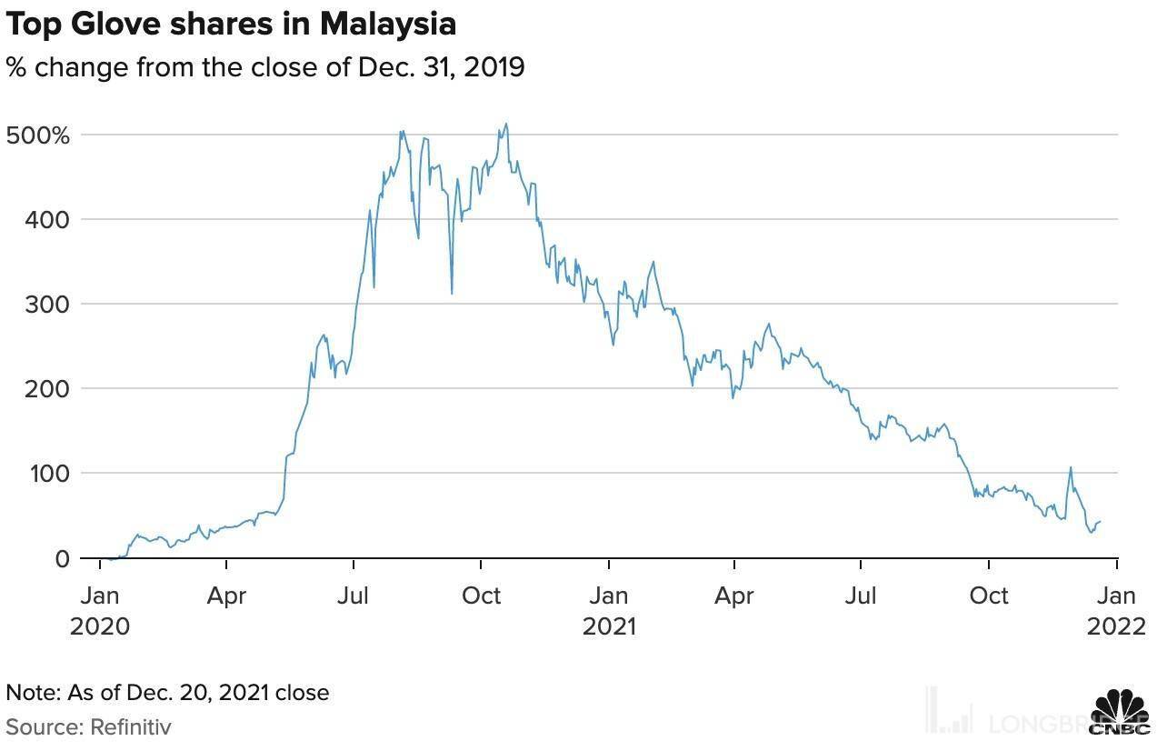 一度暴涨500%！全球最大医用手套商抹去疫情以来全部涨幅！_搜狐网