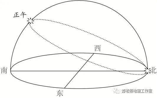 赤道日出日落方向图片