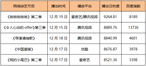 全球|榜单｜《误杀2》首周末票房不俗 爱奇艺综艺《开拍吧》关注新人导演