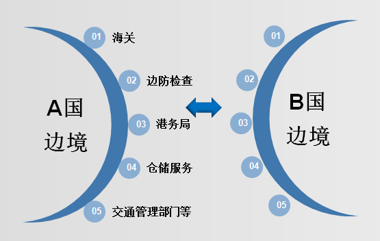 三智专题第1期智慧海关智能边境智享联通合作倡议