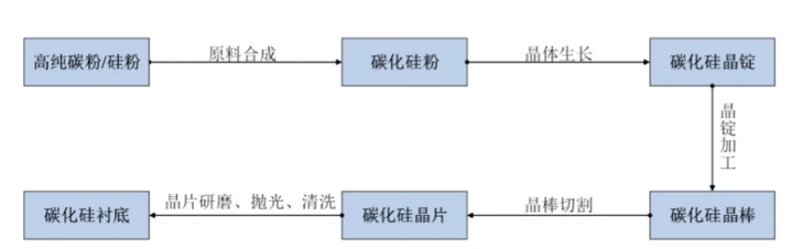 的生产|SiC产业链解读，从材料到应用大起底 | 见智研究