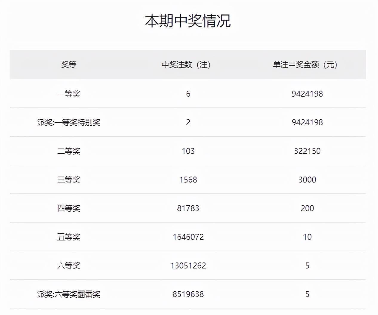 雙色球146期特等獎兩注落地獎金1884萬獎池1107億