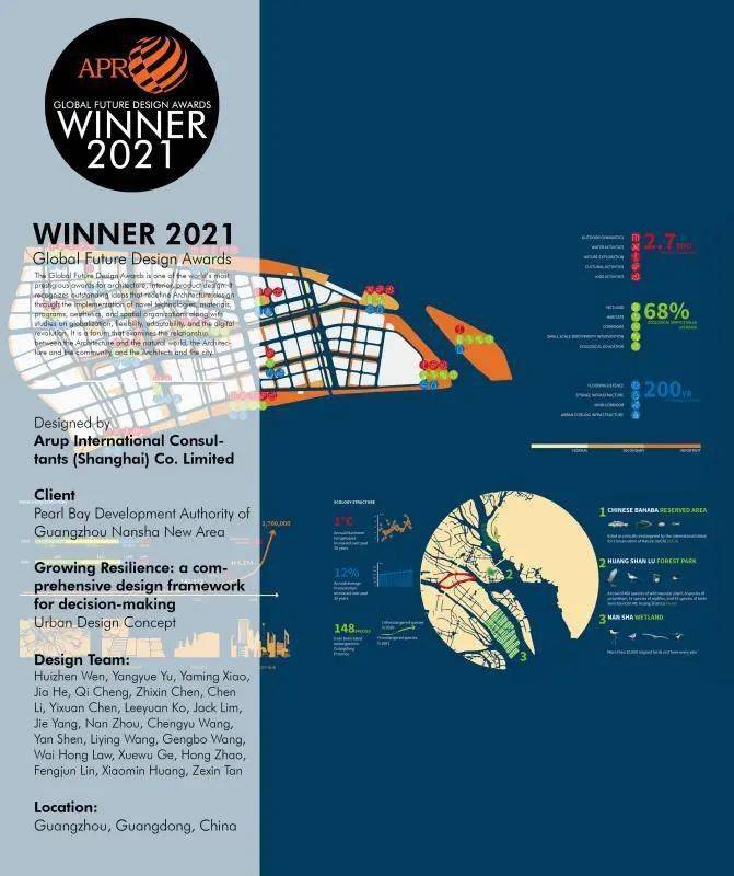 未来太赞了!南沙横沥岛项目获2021 APR全球未来设计奖!