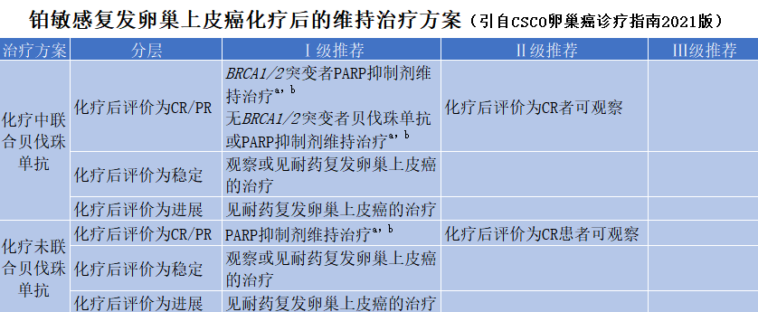 国产原研parp抑制剂再传喜讯氟唑帕利写入最新卵巢癌维持治疗指南